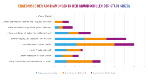 Ergebnisse Abstimmungen Grundschulen Stadt Sinzig