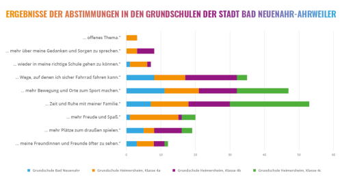 Ergebnisse Abstimmungen Grundschulen Stadt Bad Neuenahr-Ahrweiler